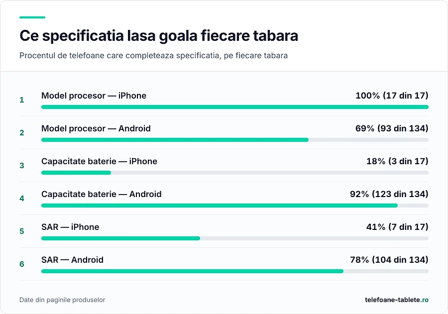 Apple declara procesorul la toate modelele si bateria aproape la niciunul; Android exact invers