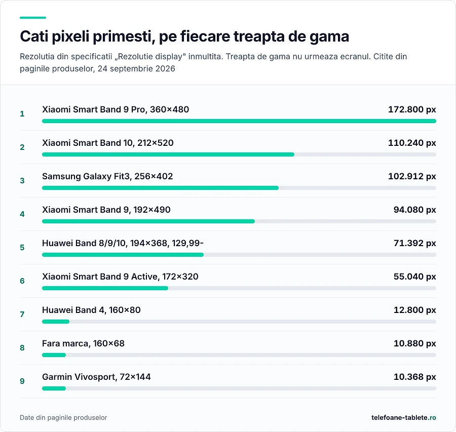 Rezolutia ecranului la noua bratari fitness, de la 172.800 la 10.368 de pixeli