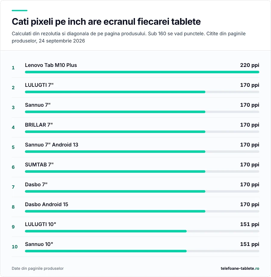 Densitatea de pixeli la zece tablete, de la 220 la 151 de pixeli pe inch