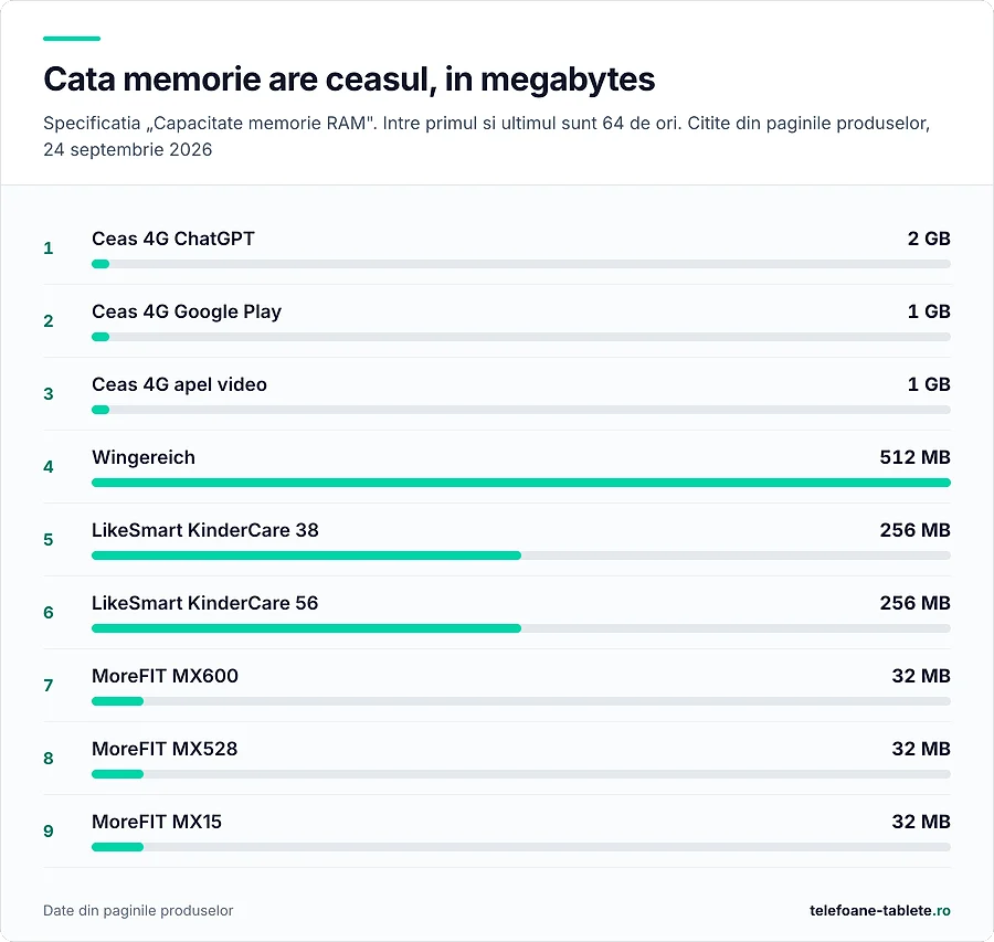Memoria RAM declarata la noua ceasuri, de la 32 MB la 2 GB