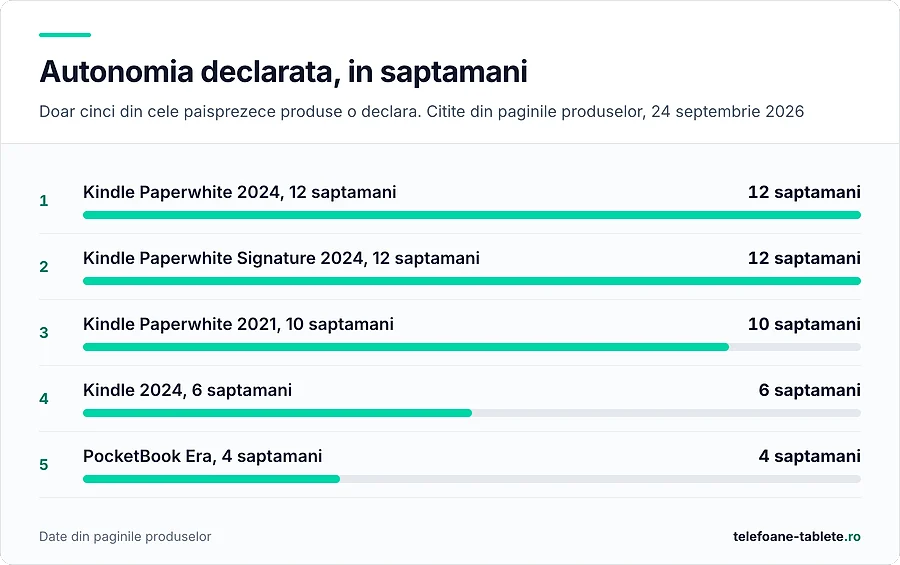 Autonomia declarata la cinci aparate, de la 4 la 12 saptamani