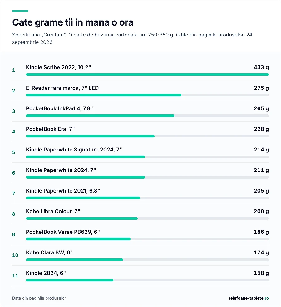 Greutatea declarata la unsprezece aparate, de la 158 la 433 de grame