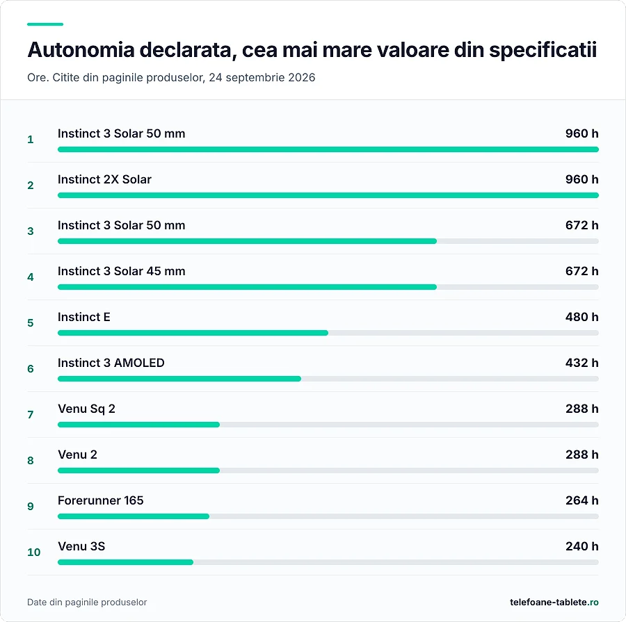 Autonomia declarata, cea mai mare valoare din specificatia