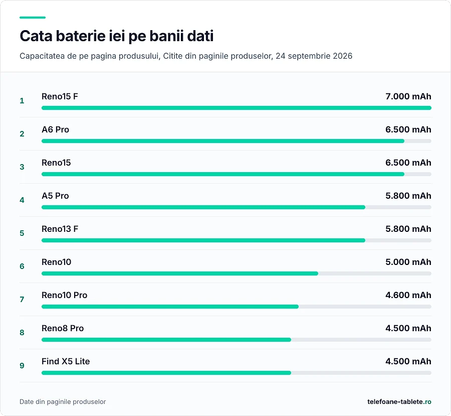 Capacitatea bateriei la noua telefoane OPPO, de la prima parte a gamei la 7.000 mAh