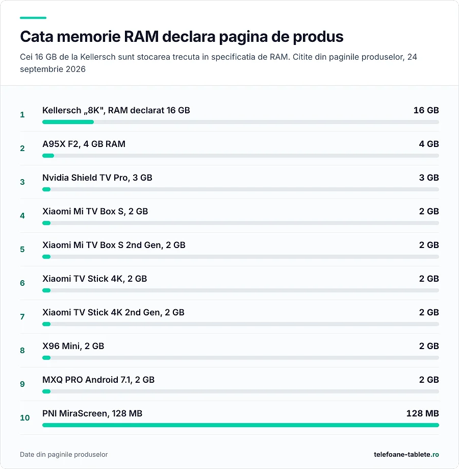 Memoria RAM declarata la zece aparate, de la 128 MB la 16 GB