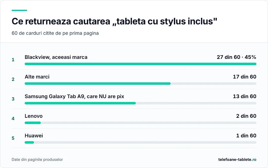 27 din 60 de carduri sunt Blackview, 13 sunt Samsung Tab A9 fara pix
