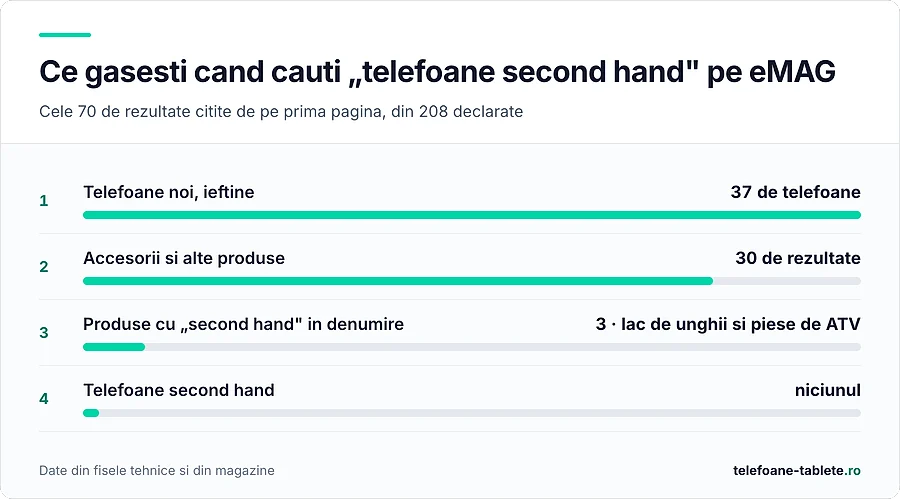 Din 70 de rezultate verificate, niciunul nu e un telefon second hand