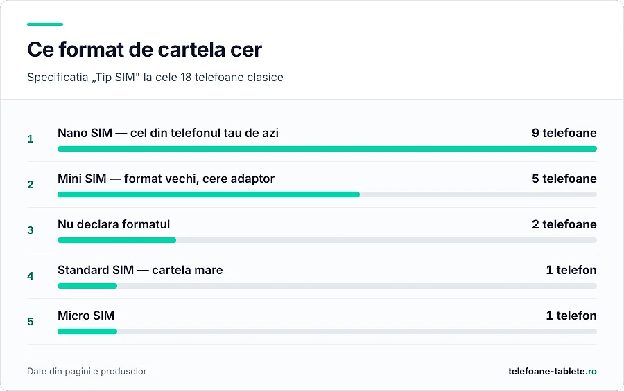 9 cer Nano SIM, 5 Mini SIM, 1 Standard SIM, 1 Micro SIM, 2 nu declara